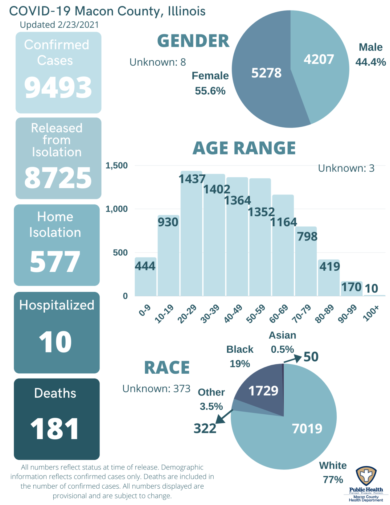 COVID-19 Graphs